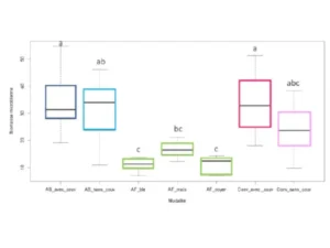 Figure 4 : Biomasse microbienne totale selon la modalité