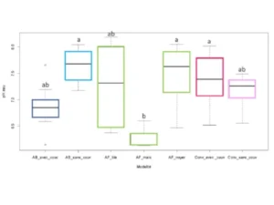 Figure 1 : pH de la parcelle selon la modalité