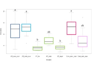 Figure 7 : Teneur du sol en Glomaline selon la modalité