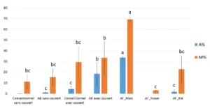 Figure 8 : Taux de mycorhization en fonction des modalités : Intensité arbusculaire (A%) et Intensité de mycorhization (M%)